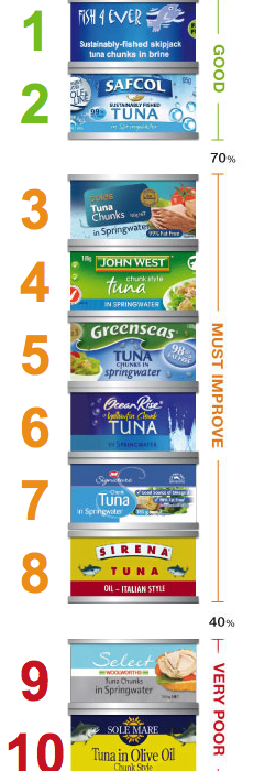 Picture 1 which tinned tuna should i buy?